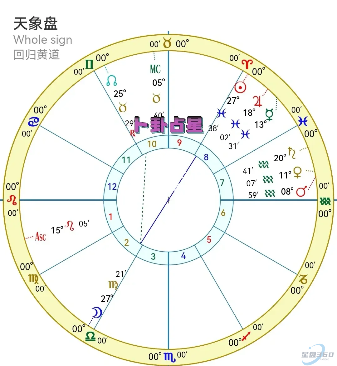 卜卦占星基本原理